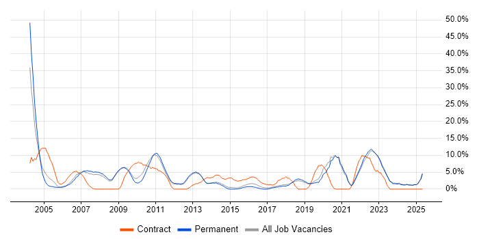 Job vacancy trend for Consultant in Tunbridge Wells Job vacancy trend for Consultant in Tunbridge Wells
