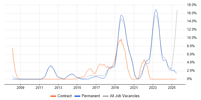 Job vacancy trend for Continuous Improvement in Tunbridge Wells Job vacancy trend for Continuous Improvement in Tunbridge Wells