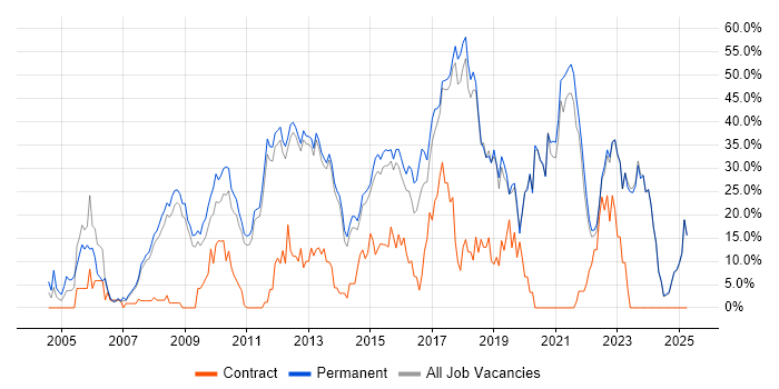 Job vacancy trend for C# in Tunbridge Wells Job vacancy trend for C# in Tunbridge Wells