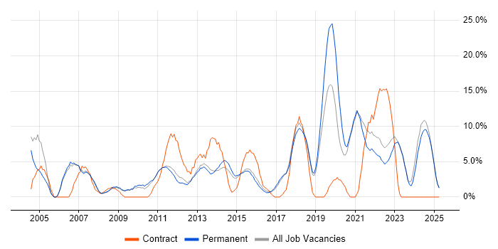 Job vacancy trend for Customer Service in Tunbridge Wells Job vacancy trend for Customer Service in Tunbridge Wells