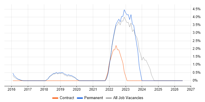 Data Engineer job vacancy trend in Tunbridge Wells