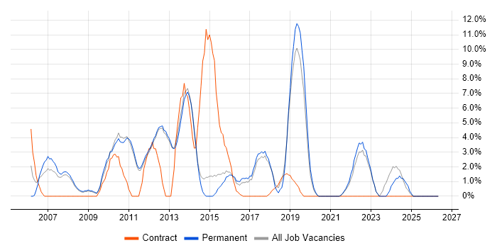 Data Warehouse job vacancy trend in Tunbridge Wells
