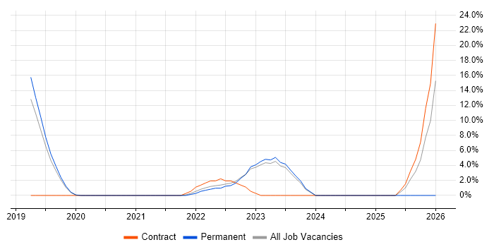 Databricks job vacancy trend in Tunbridge Wells