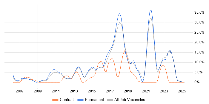 Job vacancy trend for .NET Framework in Tunbridge Wells Job vacancy trend for .NET Framework in Tunbridge Wells
