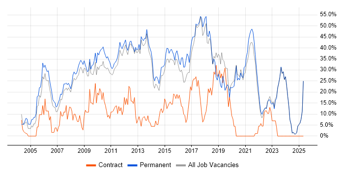 Job vacancy trend for .NET in Tunbridge Wells Job vacancy trend for .NET in Tunbridge Wells