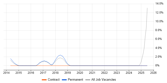Job vacancy trend for e-Learning in Tunbridge Wells