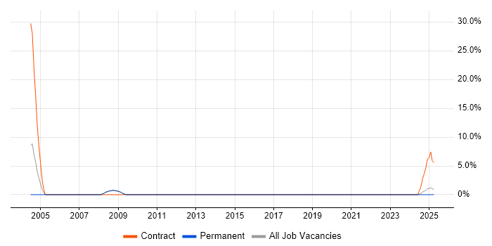 Job vacancy trend for EPoS Engineer in Tunbridge Wells