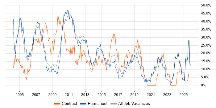 Finance job vacancy trend in Tunbridge Wells