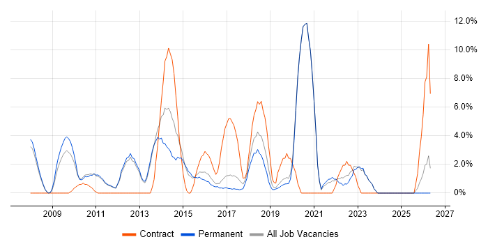 Front-End Developer (Client-Side Developer) job vacancy trend in Tunbridge Wells
