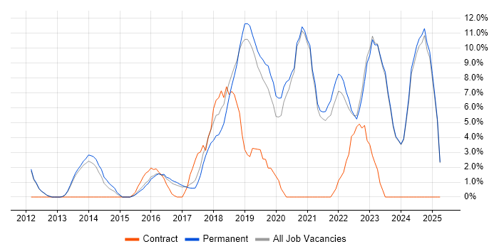 Job vacancy trend for Full-Stack Development in Tunbridge Wells Job vacancy trend for Full-Stack Development in Tunbridge Wells