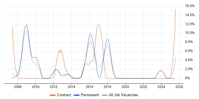 Job vacancy trend for Greenfield Project in Tunbridge Wells