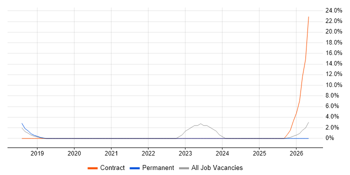 Identity Access Management job vacancy trend in Tunbridge Wells