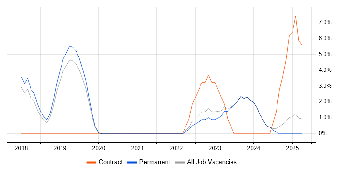 Job vacancy trend for IoT in Tunbridge Wells Job vacancy trend for IoT in Tunbridge Wells