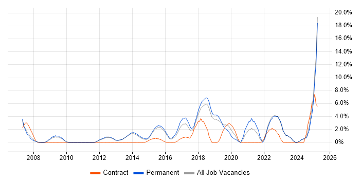 Job vacancy trend for IT Engineer in Tunbridge Wells