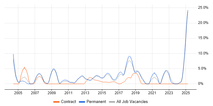 Job vacancy trend for IT Support in Tunbridge Wells Job vacancy trend for IT Support in Tunbridge Wells