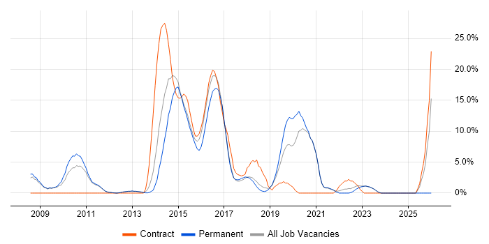 JSON job vacancy trend in Tunbridge Wells
