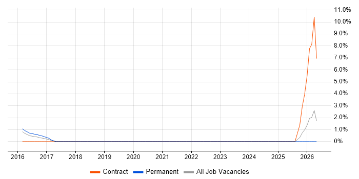 Kentico job vacancy trend in Tunbridge Wells