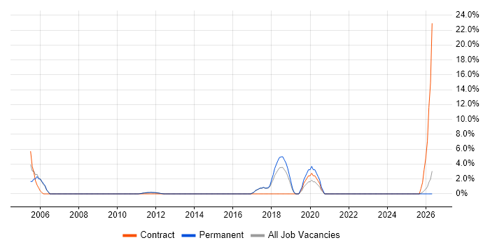 Legacy Systems job vacancy trend in Tunbridge Wells