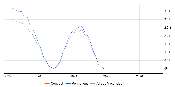 Looker job vacancy trend in Tunbridge Wells