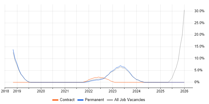 Machine Learning job vacancy trend in Tunbridge Wells
