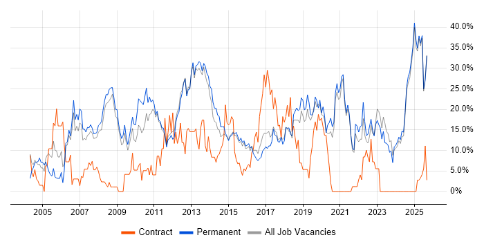Microsoft job vacancy trend in Tunbridge Wells