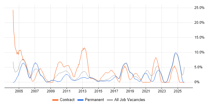 Migration job vacancy trend in Tunbridge Wells