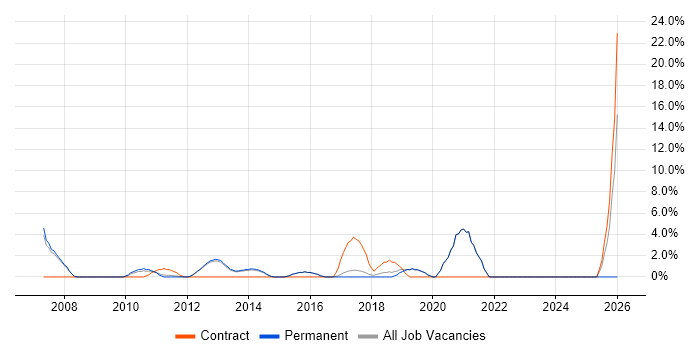 Network Security job vacancy trend in Tunbridge Wells