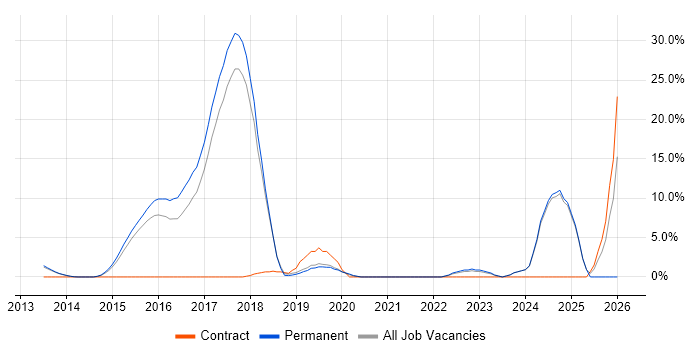Node.js job vacancy trend in Tunbridge Wells