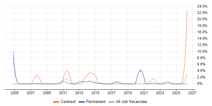 PMO job vacancy trend in Tunbridge Wells