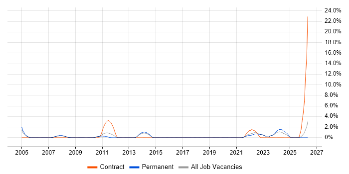 Project Governance job vacancy trend in Tunbridge Wells