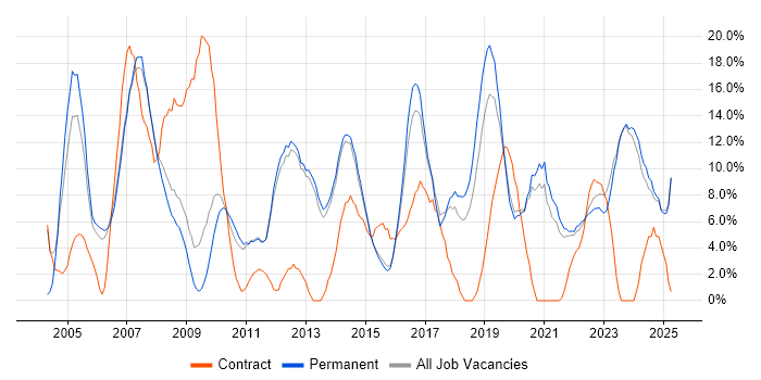 Job vacancy trend for Project Management in Tunbridge Wells Job vacancy trend for Project Management in Tunbridge Wells