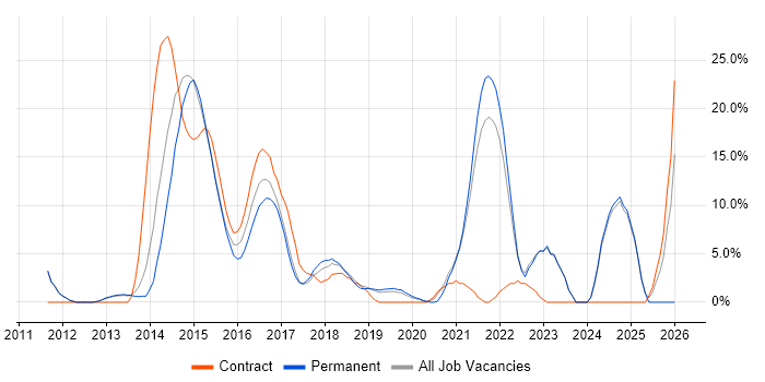 REST job vacancy trend in Tunbridge Wells