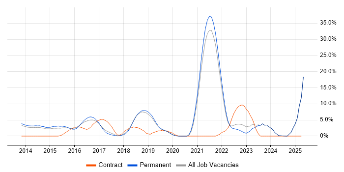 Job vacancy trend for Sass in Tunbridge Wells Job vacancy trend for Sass in Tunbridge Wells