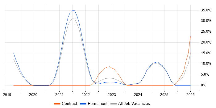 Serverless job vacancy trend in Tunbridge Wells