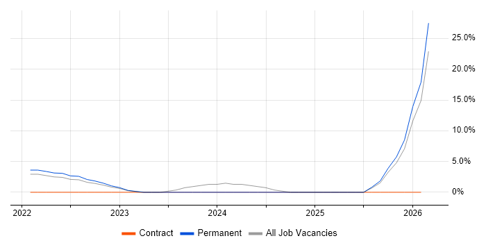 Snowflake job vacancy trend in Tunbridge Wells