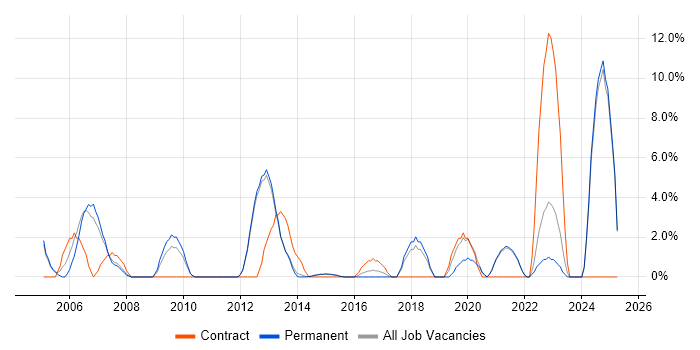 Job vacancy trend for Software Engineer in Tunbridge Wells Job vacancy trend for Software Engineer in Tunbridge Wells