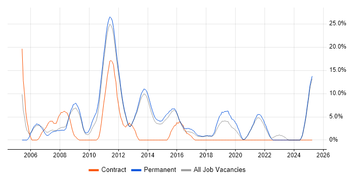 Job vacancy trend for Telecoms in Tunbridge Wells Job vacancy trend for Telecoms in Tunbridge Wells