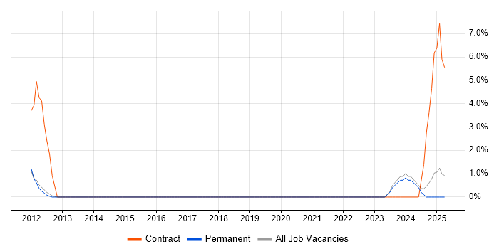 Job vacancy trend for Telematics in Tunbridge Wells Job vacancy trend for Telematics in Tunbridge Wells
