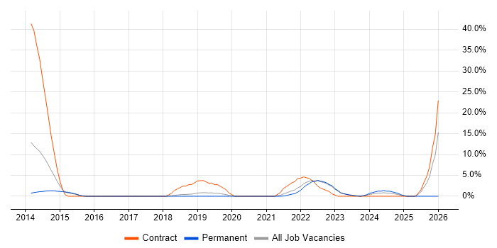 Use Case job vacancy trend in Tunbridge Wells