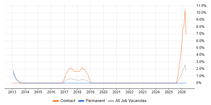 UX Developer job vacancy trend in Tunbridge Wells
