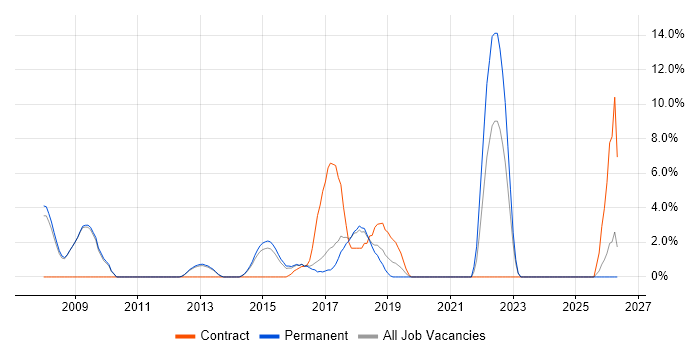 Wireframes job vacancy trend in Tunbridge Wells
