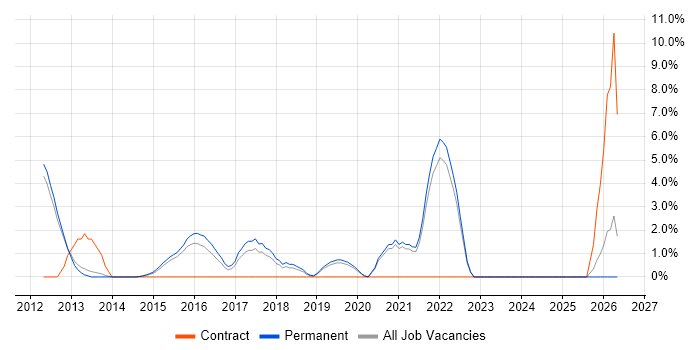 WordPress job vacancy trend in Tunbridge Wells
