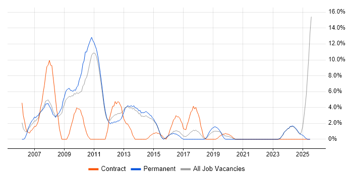 Job vacancy trend for Workflow in Tunbridge Wells Job vacancy trend for Workflow in Tunbridge Wells