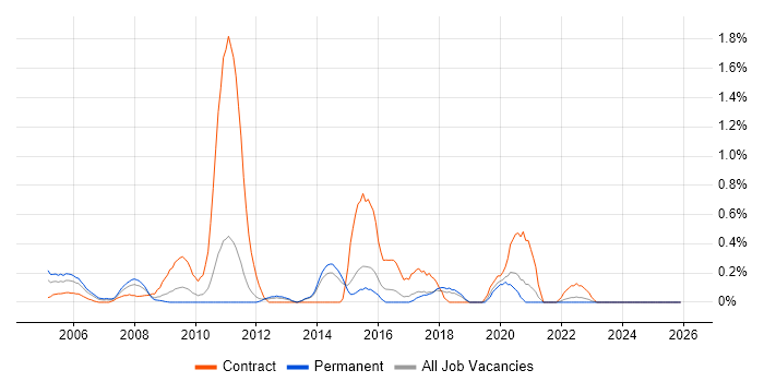 UAT Tester job vacancy trend in Kent