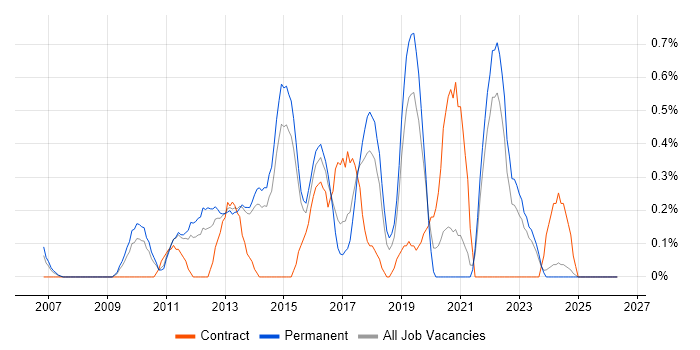 UI Designer job vacancy trend in Kent
