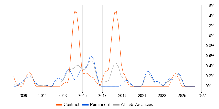 UI Developer job vacancy trend in Kent