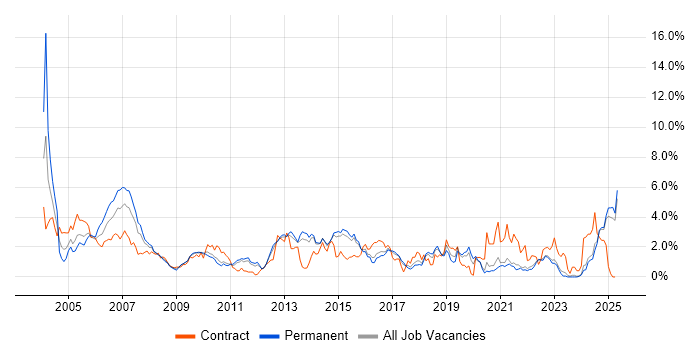 Job vacancy trend for UML in Kent Job vacancy trend for UML in Kent