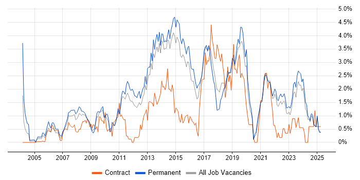 Job vacancy trend for Unit Testing in Kent