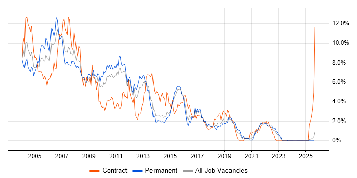 Job vacancy trend for Unix in Kent