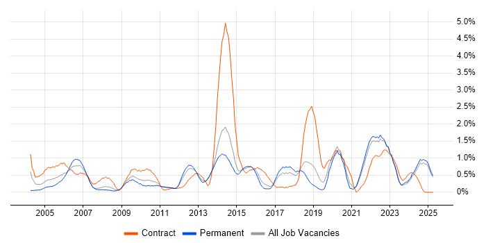 Job vacancy trend for Use Case in Kent Job vacancy trend for Use Case in Kent